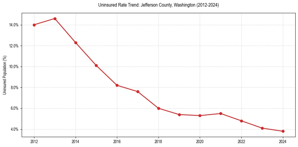 Uninsured trend chart for Jefferson County, Washington