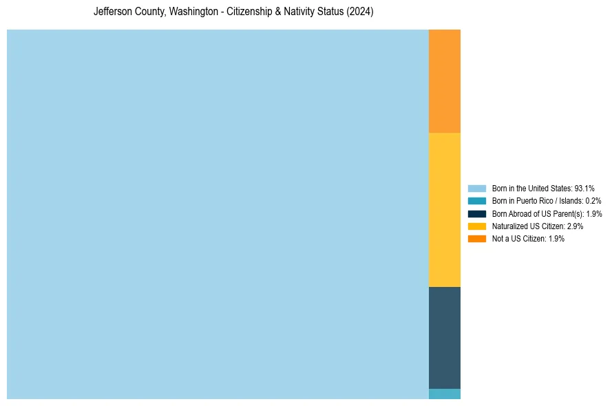 Nativity Treemap for 