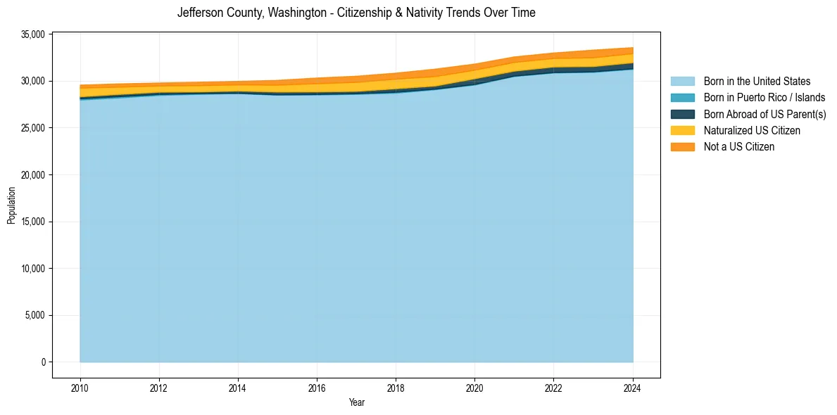 Historical nativity trends for 