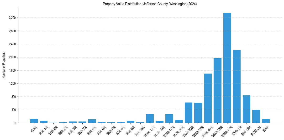 Value Distribution for 