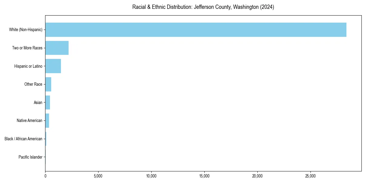 Bar chart showing racial distribution in  for 2024