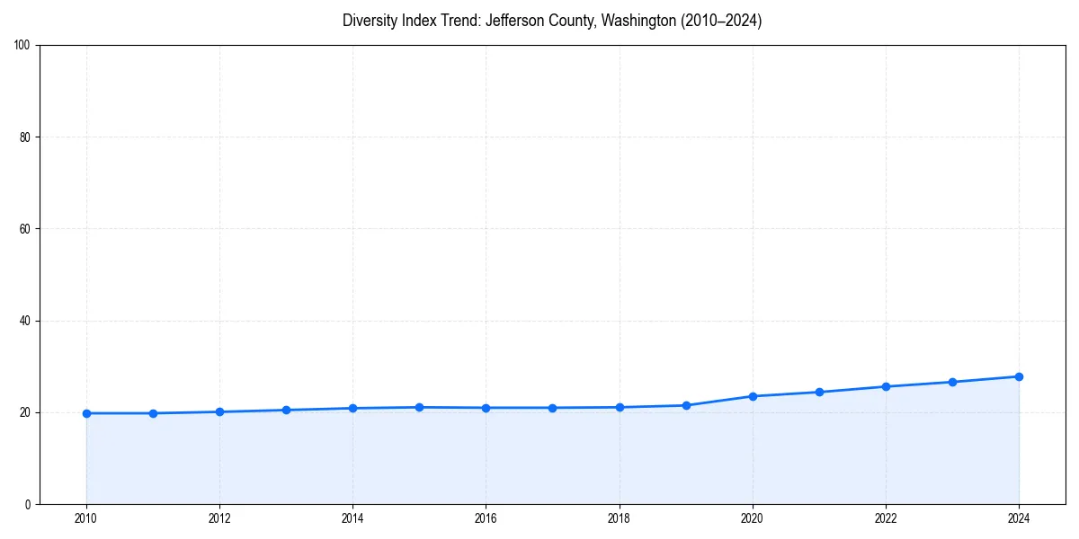 Line chart showing diversity index trends for 