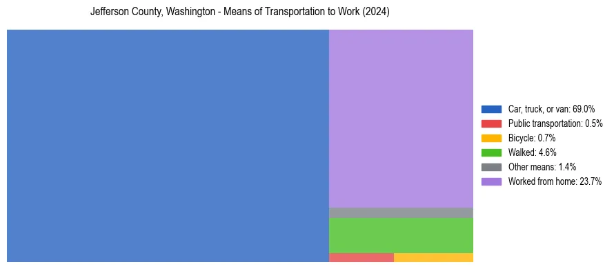 Commute modes in Jefferson County, Washington