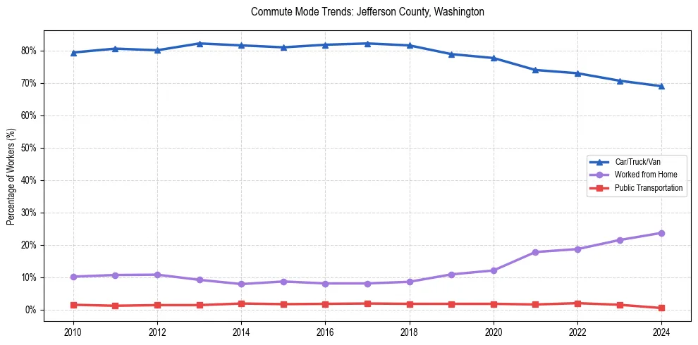Transportation trends in Jefferson County, Washington