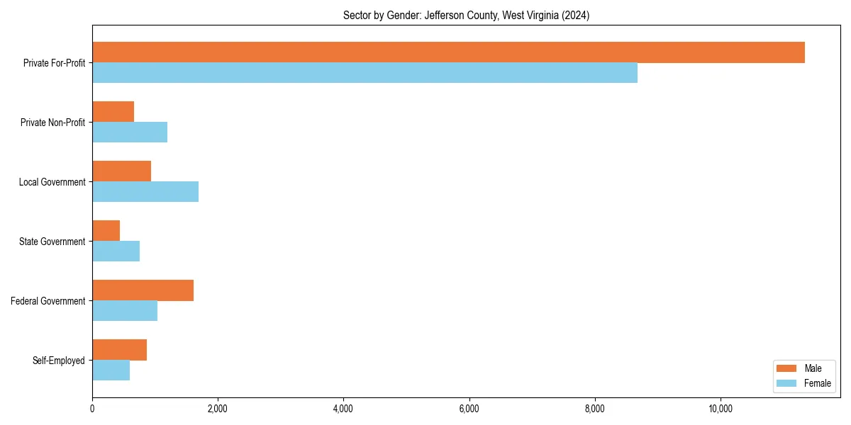 Employment sector breakdown by gender in 