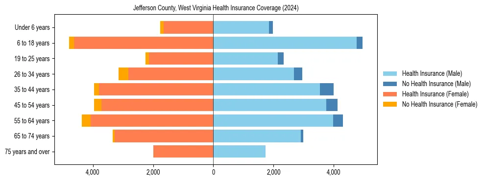 Health insurance pyramid for Jefferson County, West Virginia