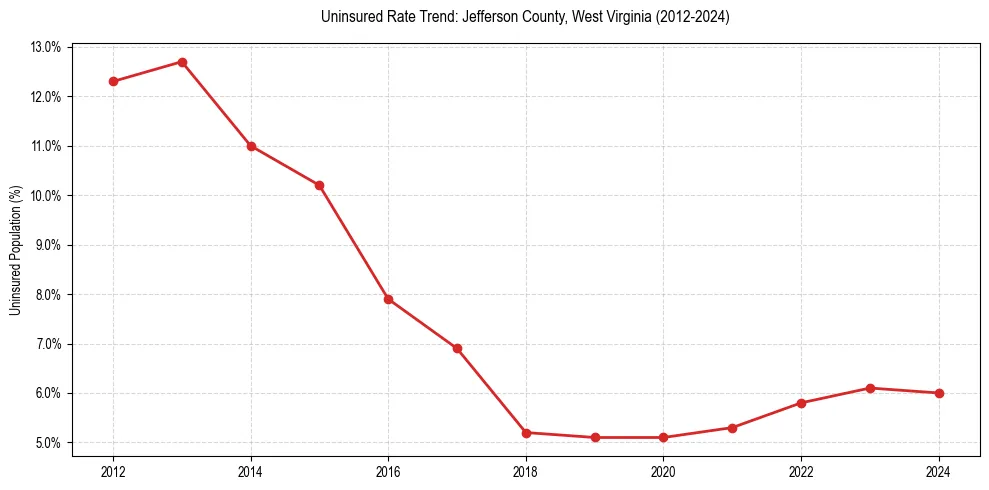 Uninsured trend chart for Jefferson County, West Virginia