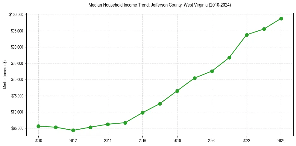 Income trend for 