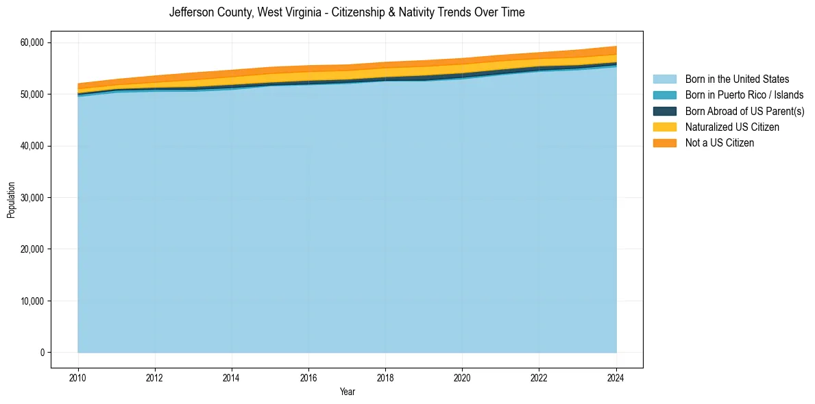Historical nativity trends for 