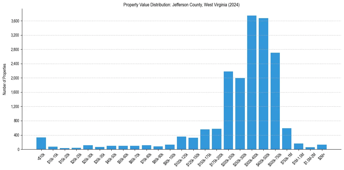 Value Distribution for 