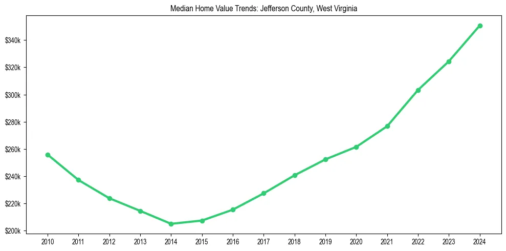 Median property value trends in 