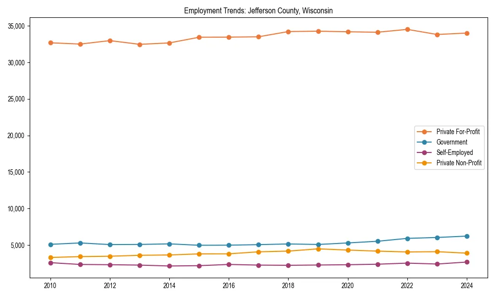 Long-term employment trends in 