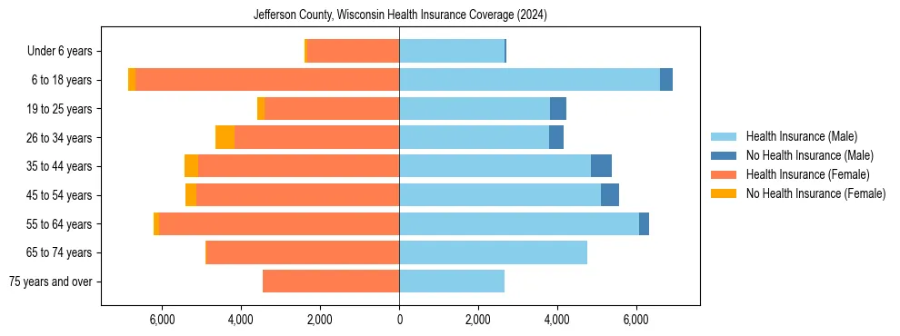 Health insurance pyramid for Jefferson County, Wisconsin