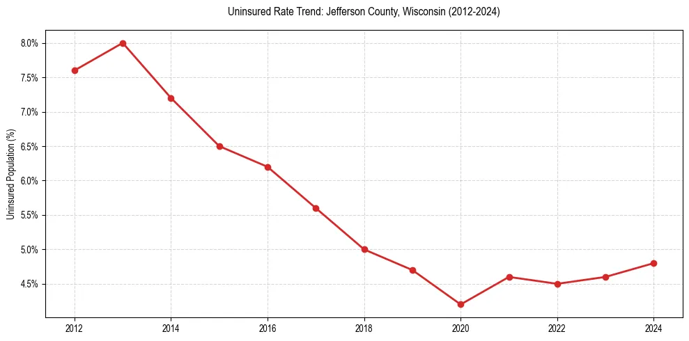 Uninsured trend chart for Jefferson County, Wisconsin