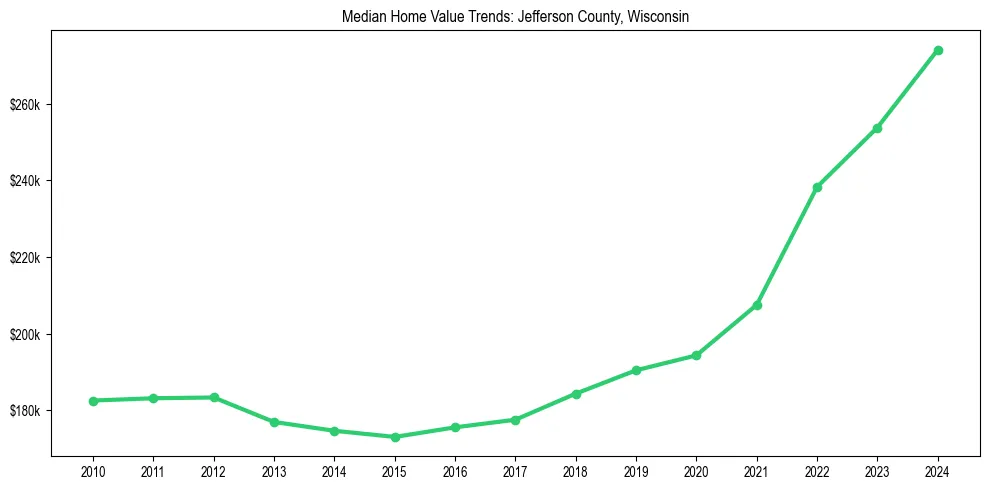 Median property value trends in 