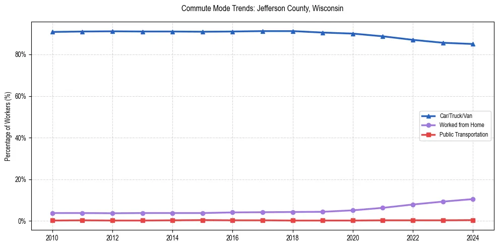 Transportation trends in Jefferson County, Wisconsin