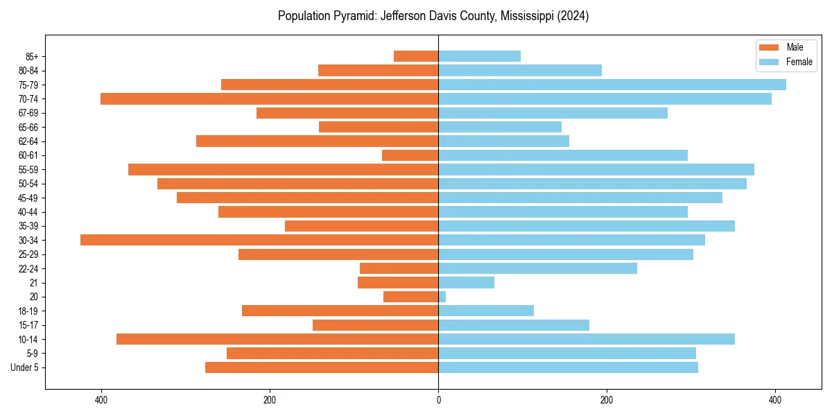 Population pyramid for 