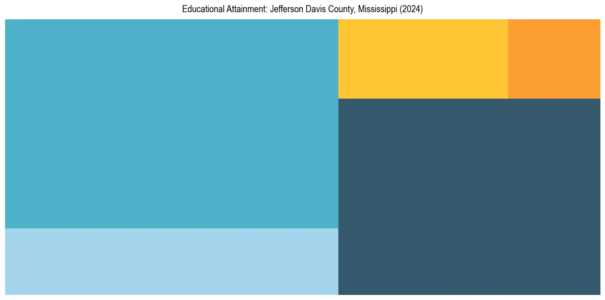 Education Treemap for  in 2024