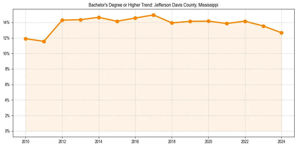 Trend chart showing bachelor degree growth in 