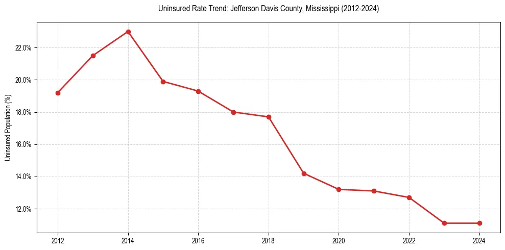 Uninsured trend chart for Jefferson Davis County, Mississippi