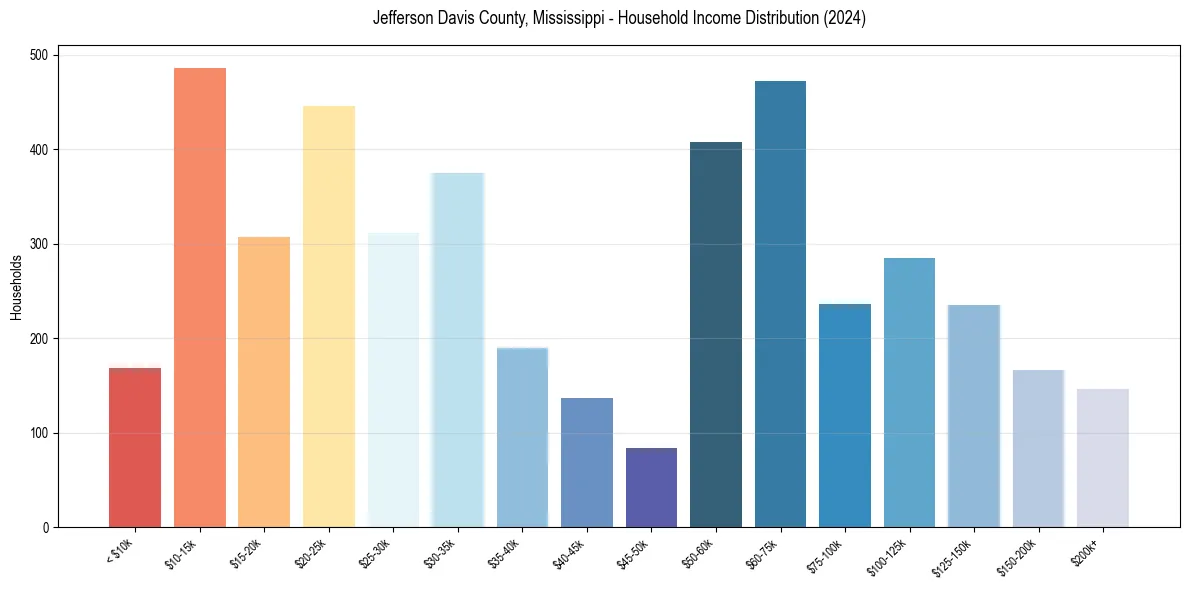 Income Distribution for 