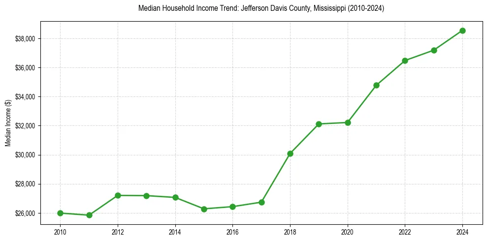 Income trend for 