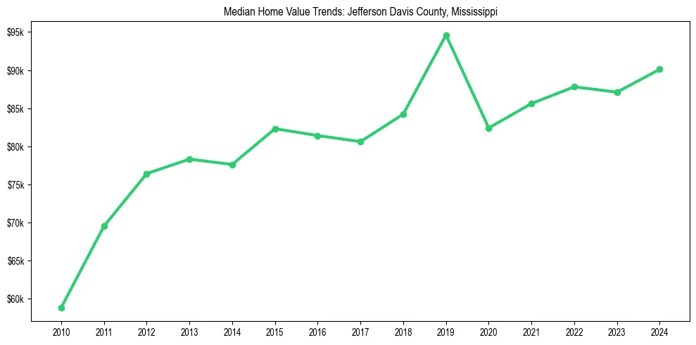 Median property value trends in 
