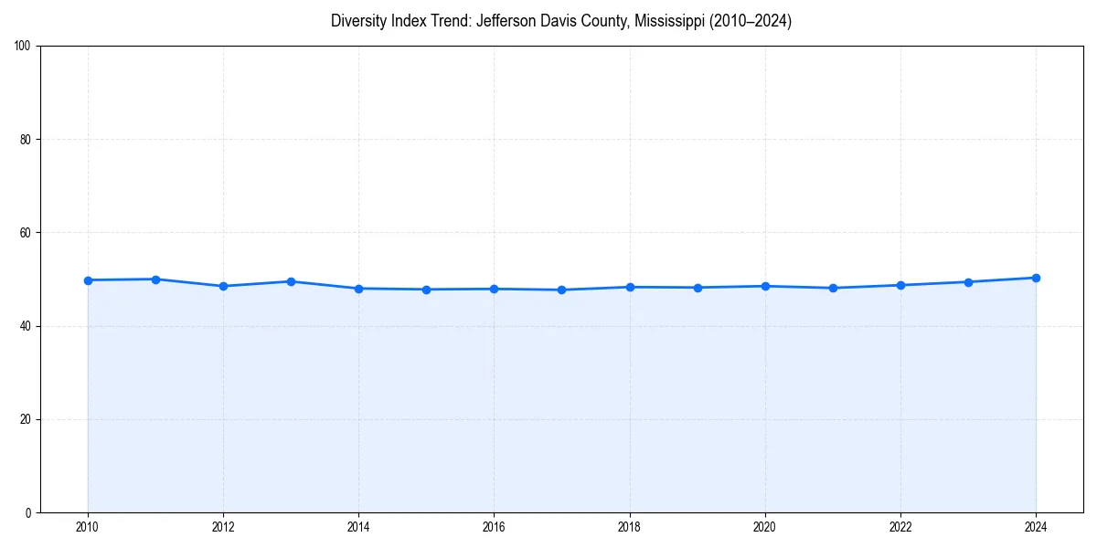 Line chart showing diversity index trends for 