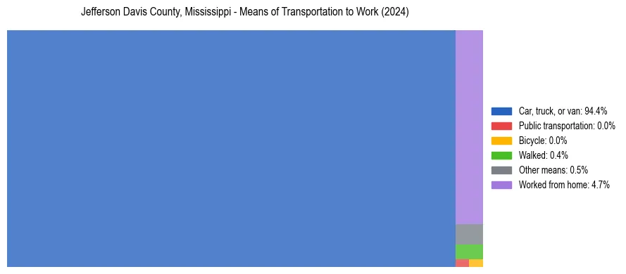 Commute modes in Jefferson Davis County, Mississippi