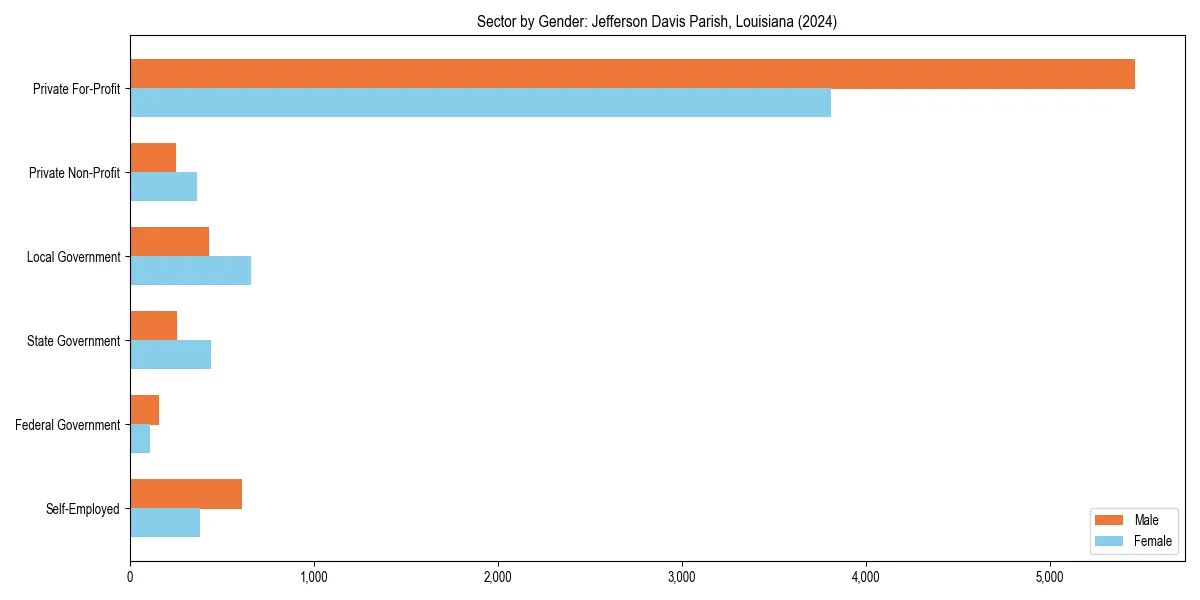 Employment sector breakdown by gender in 