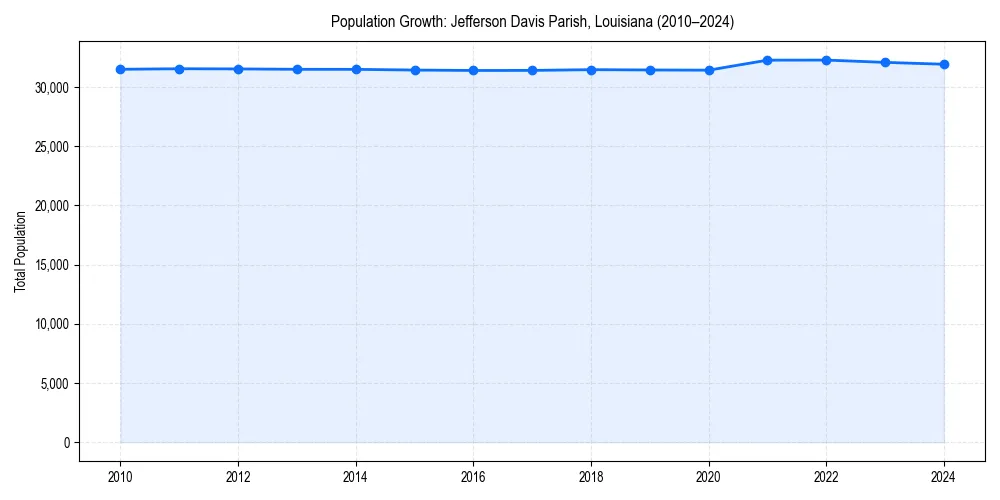 Population trends in 