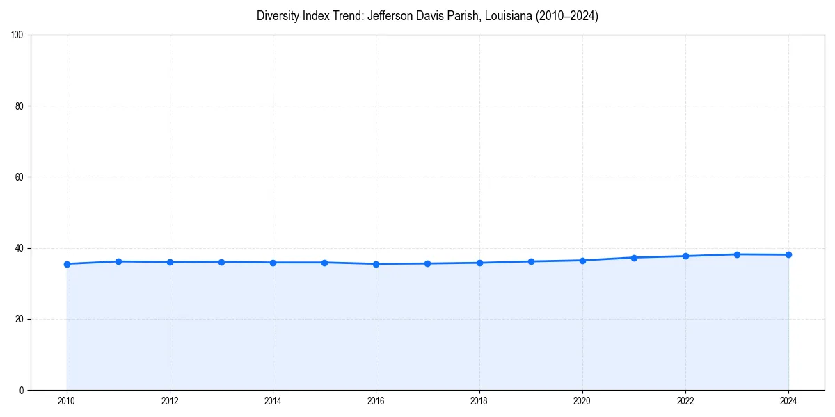 Line chart showing diversity index trends for 