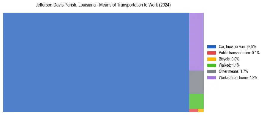 Commute modes in Jefferson Davis Parish, Louisiana