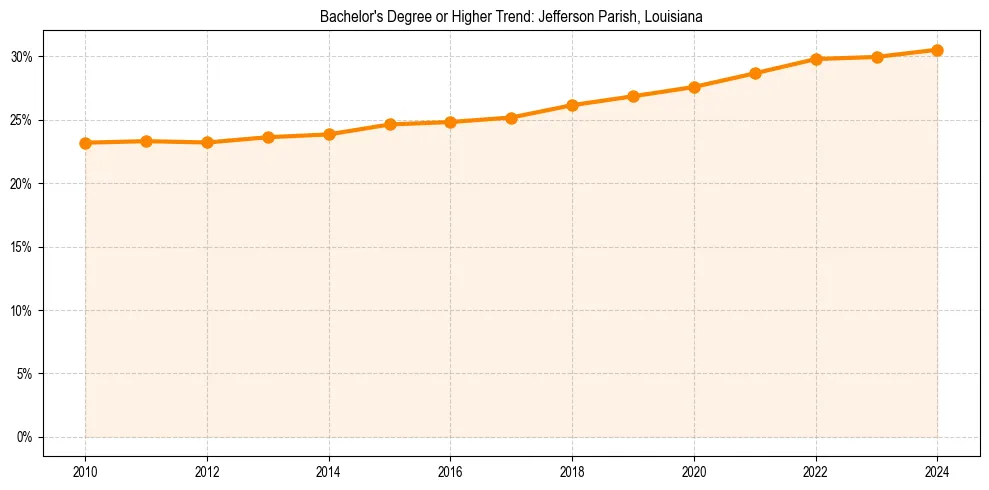 Trend chart showing bachelor degree growth in 