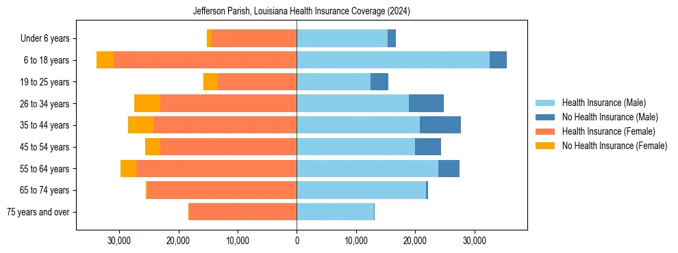 Health insurance pyramid for Jefferson Parish, Louisiana