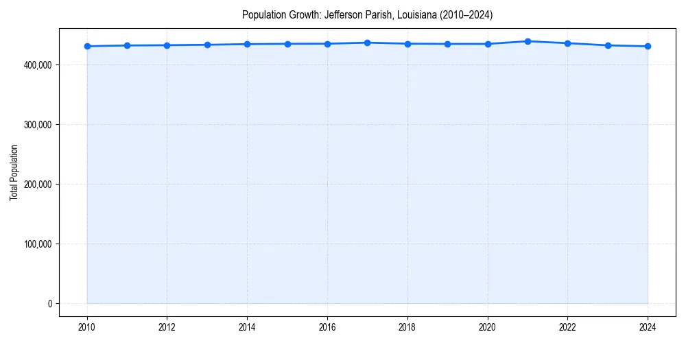 Population trends in 