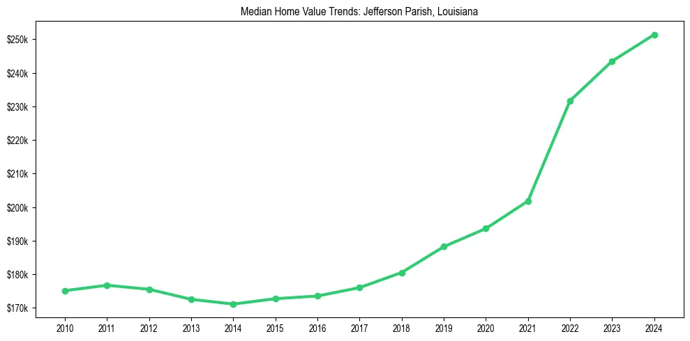 Median property value trends in 