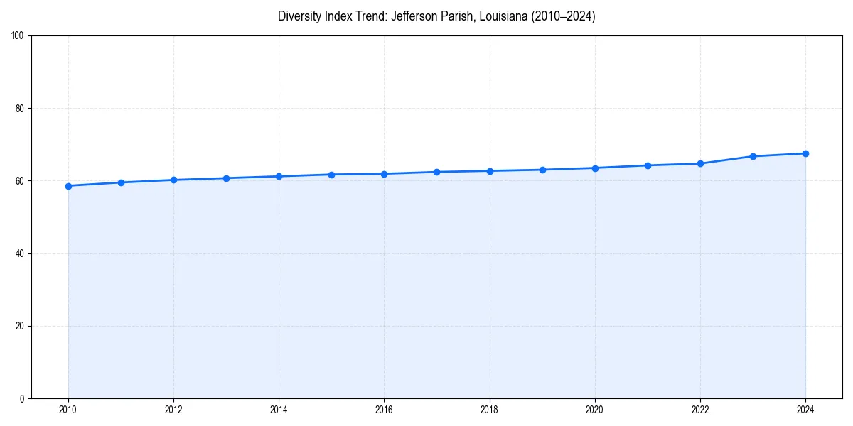 Line chart showing diversity index trends for 