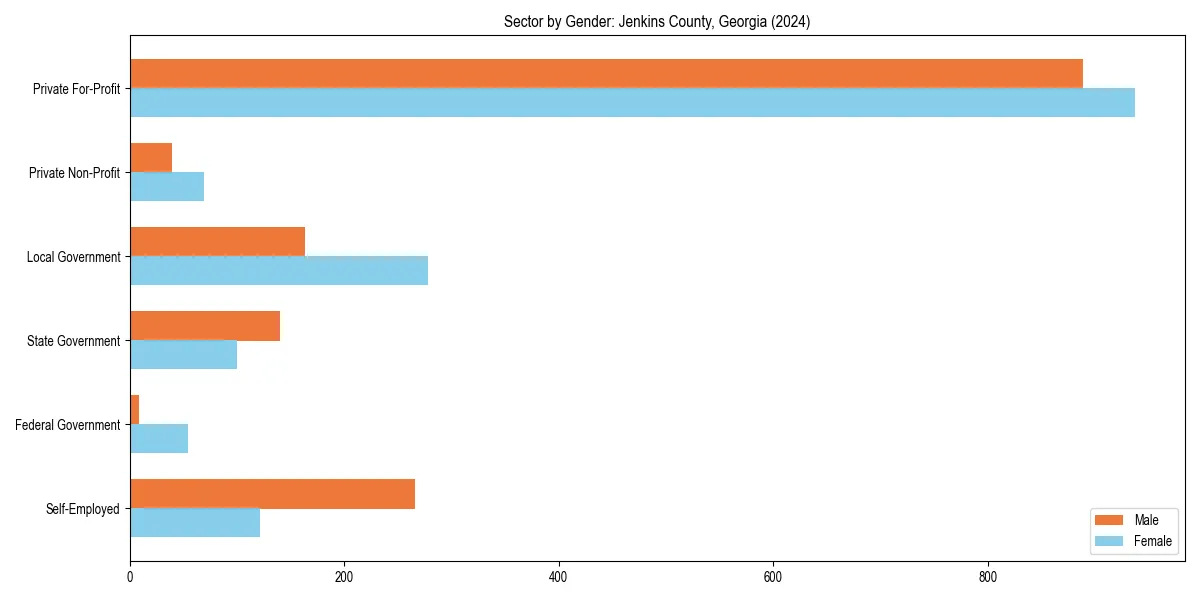 Employment sector breakdown by gender in 