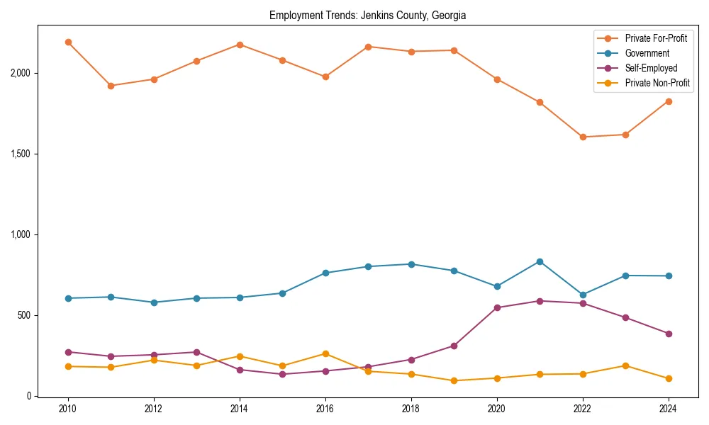 Long-term employment trends in 