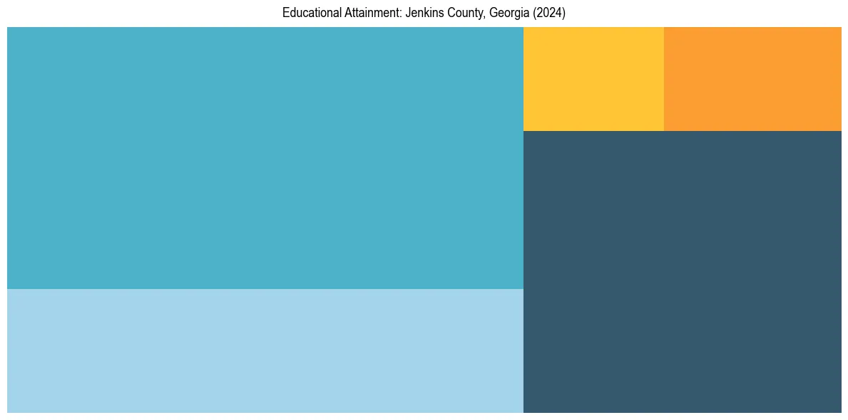 Education Treemap for  in 2024