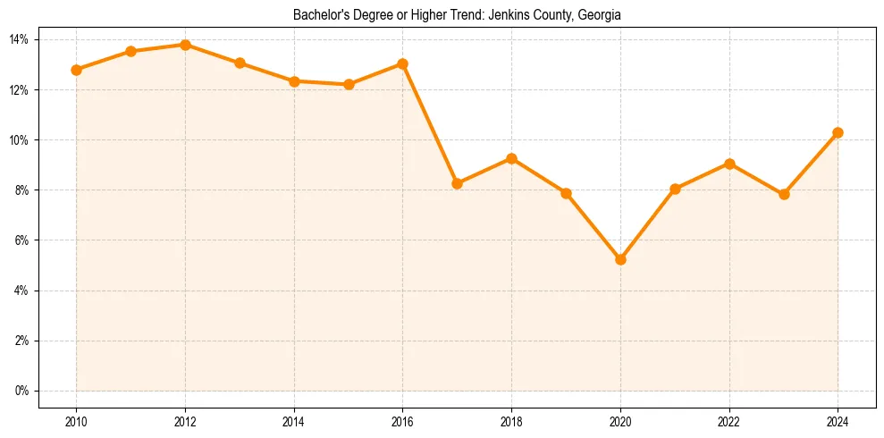 Trend chart showing bachelor degree growth in 