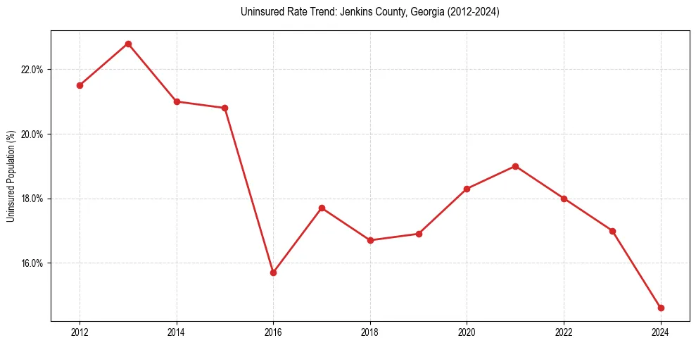 Uninsured trend chart for Jenkins County, Georgia