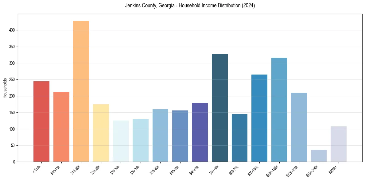 Income Distribution for 