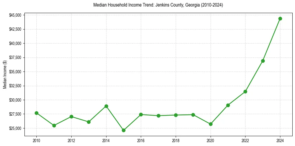 Income trend for 