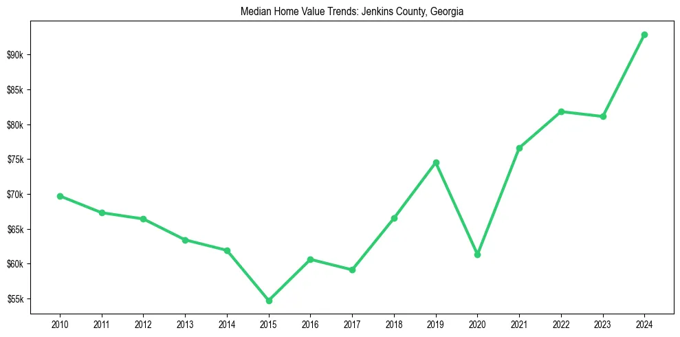 Median property value trends in 
