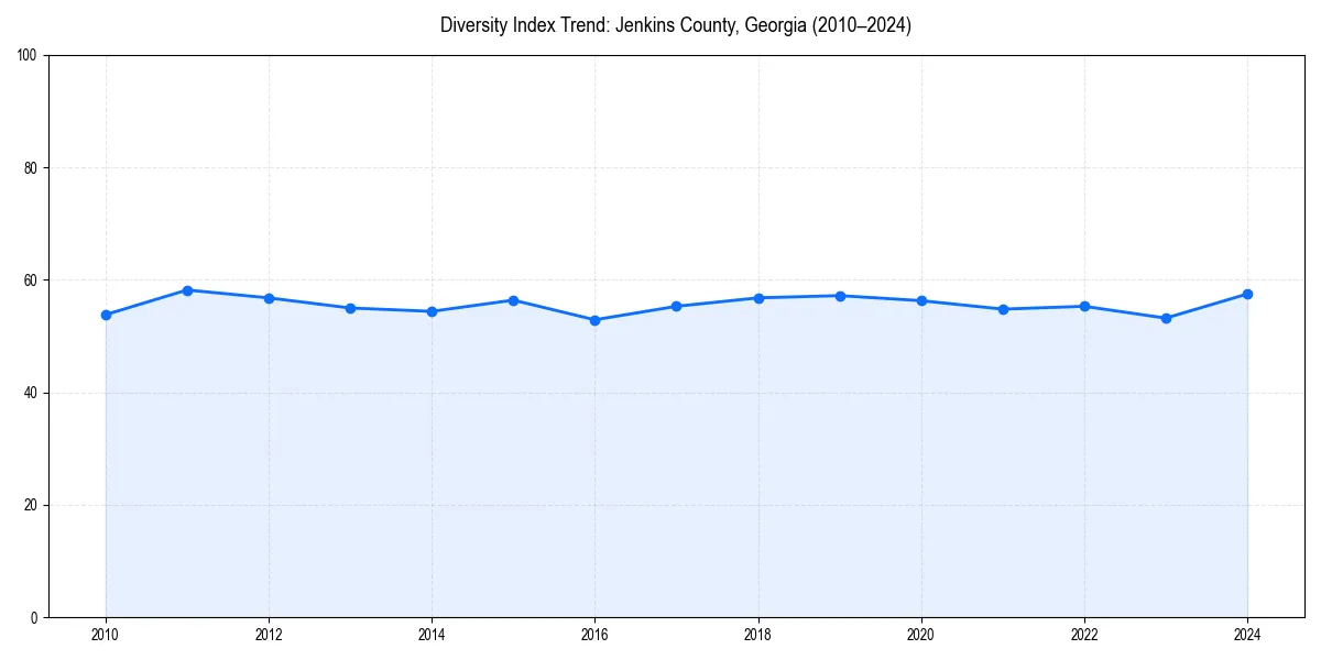 Line chart showing diversity index trends for 