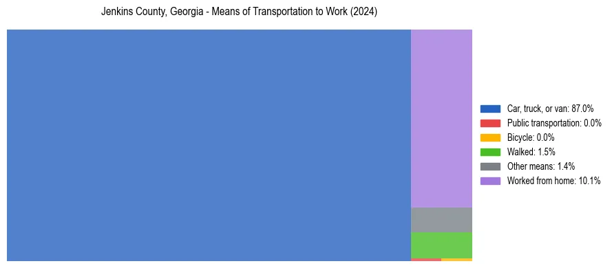 Commute modes in Jenkins County, Georgia
