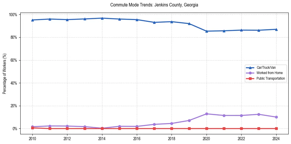Transportation trends in Jenkins County, Georgia