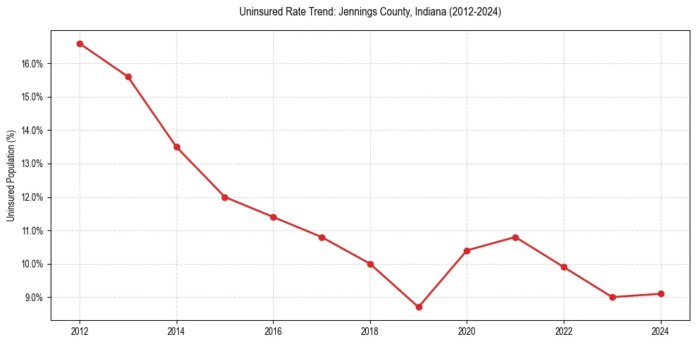 Uninsured trend chart for Jennings County, Indiana